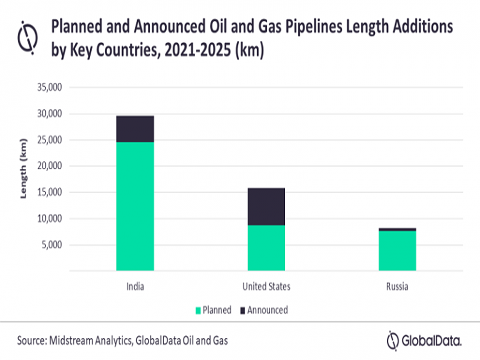 India juhib 2025. aastaks ülemaailmset planeeritud nafta&gaasitoru torujuhtme...